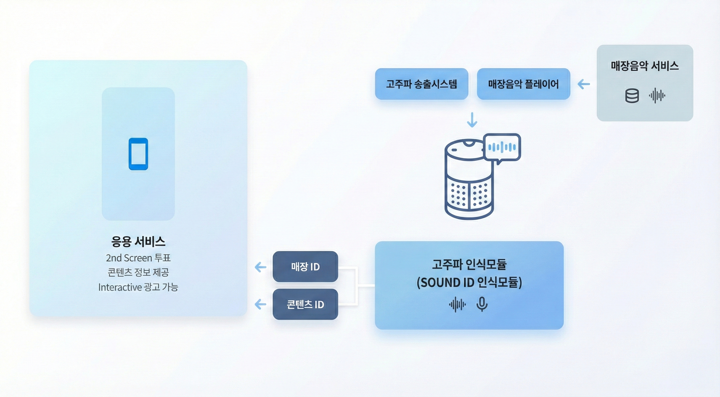 고주파사운드 식별 다이어그램